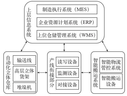 智能工廠的智能物流系統應用 WMS、ERP、MES與AGV的計算機系統服務集成
