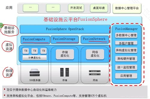 華為云計算學習 探索FusionSphere產品、服務器虛擬化與計算機系統服務